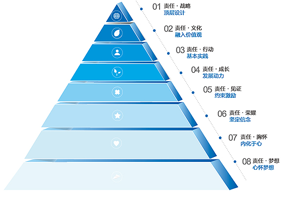 宏達社會責任金字塔